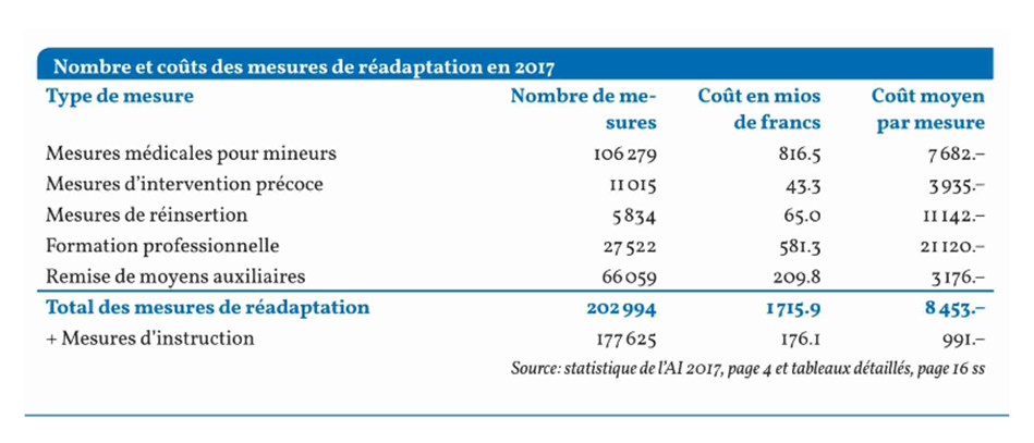 Nombre et coûts des mesures de réadaptation en 2017